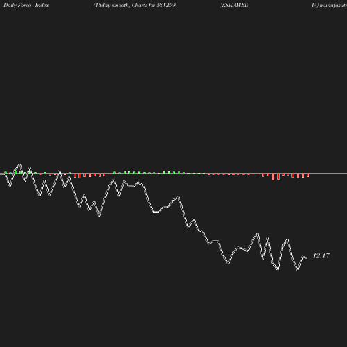 ForceIndex chart