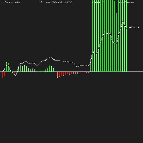 ForceIndex chart