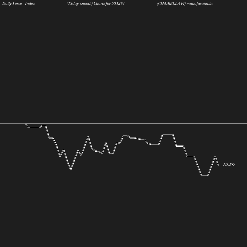 ForceIndex chart