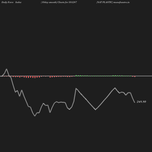 ForceIndex chart