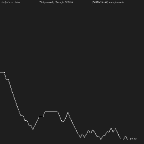 ForceIndex chart