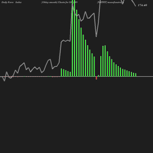 ForceIndex chart