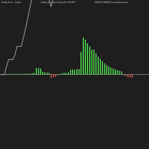 ForceIndex chart