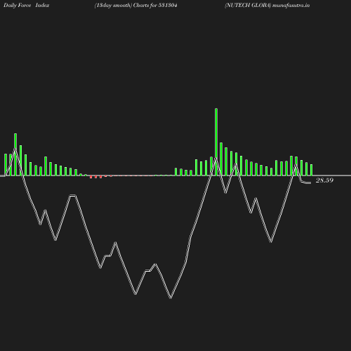 ForceIndex chart