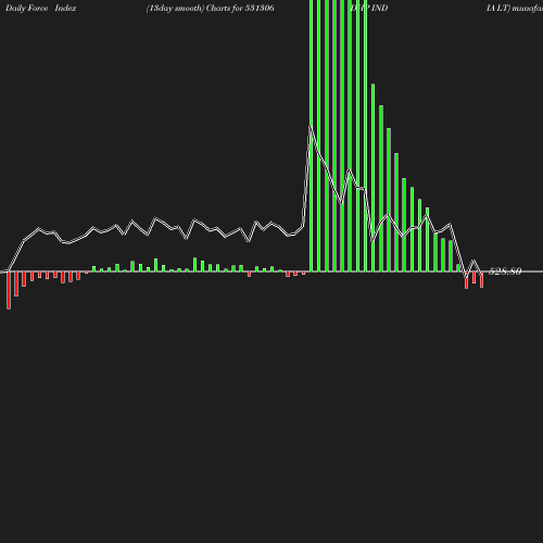 ForceIndex chart