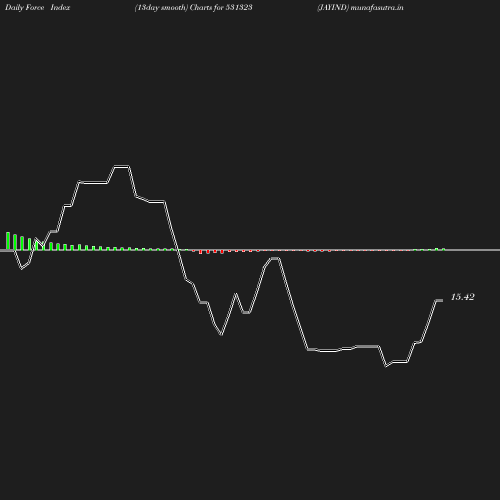 ForceIndex chart