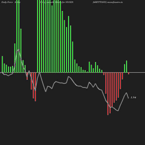 ForceIndex chart