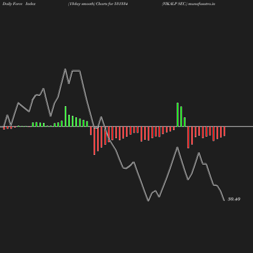 ForceIndex chart