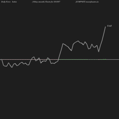 ForceIndex chart