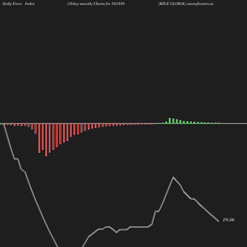 ForceIndex chart