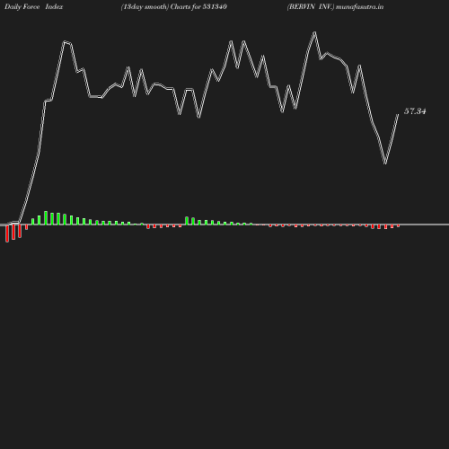 ForceIndex chart