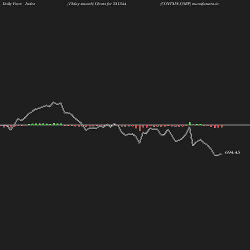 ForceIndex chart