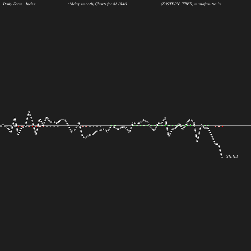 ForceIndex chart