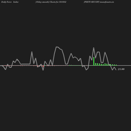 ForceIndex chart