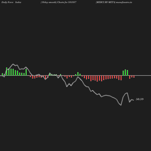 ForceIndex chart