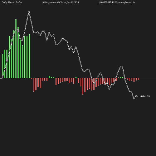 ForceIndex chart