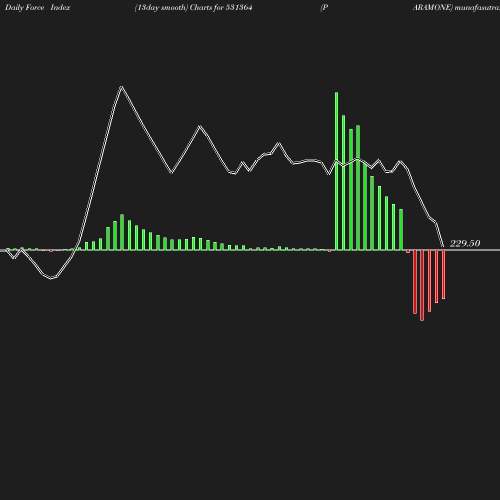 ForceIndex chart