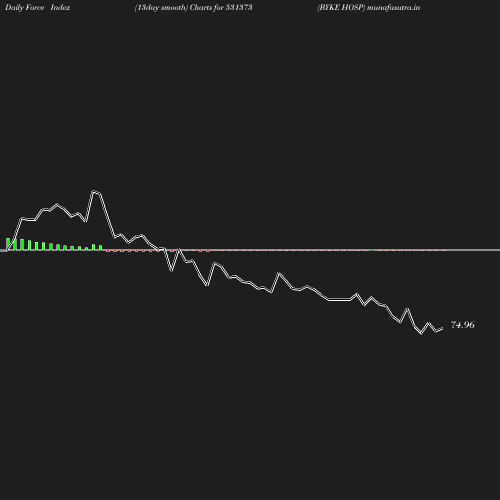 ForceIndex chart