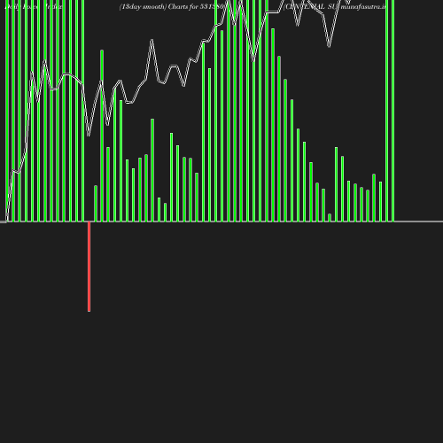 ForceIndex chart