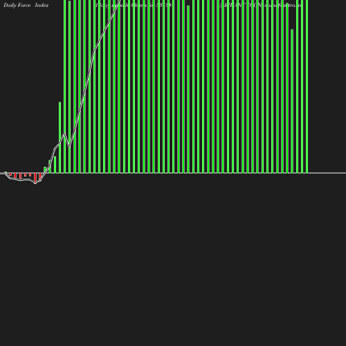 ForceIndex chart