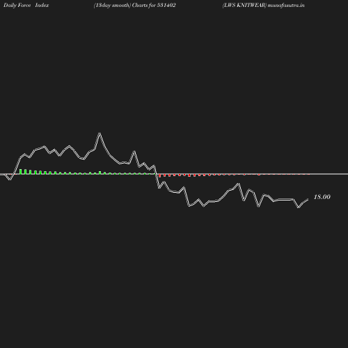 ForceIndex chart