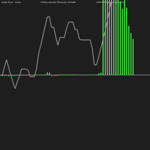 ForceIndex chart