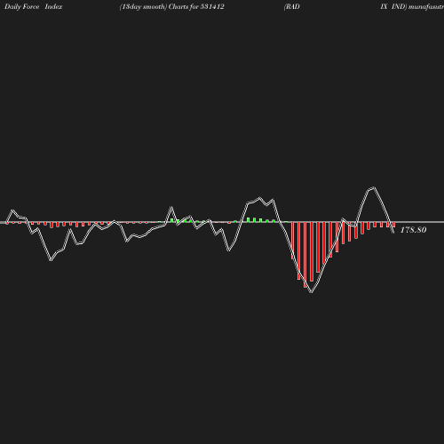 ForceIndex chart