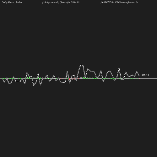 ForceIndex chart