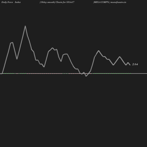 ForceIndex chart