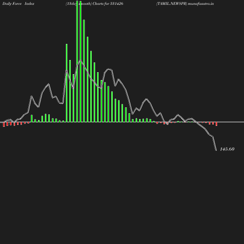 ForceIndex chart