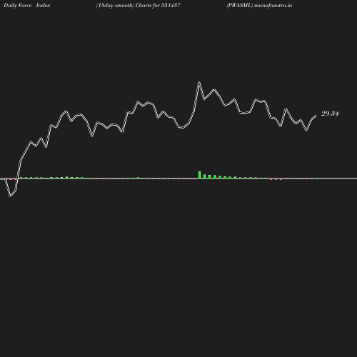 ForceIndex chart