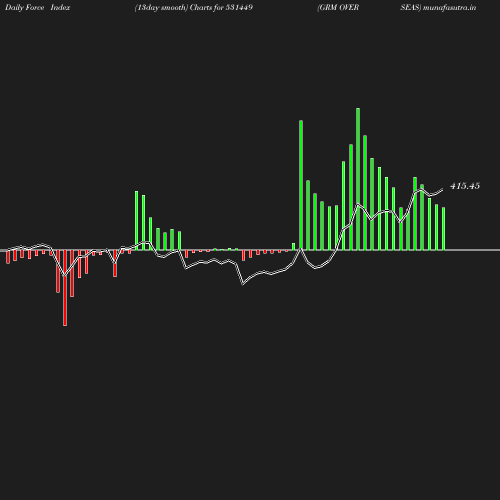 ForceIndex chart