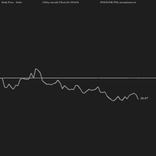 ForceIndex chart