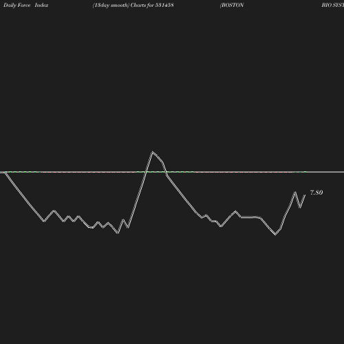 ForceIndex chart