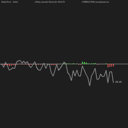 ForceIndex chart