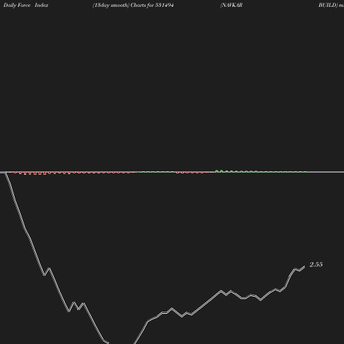 ForceIndex chart