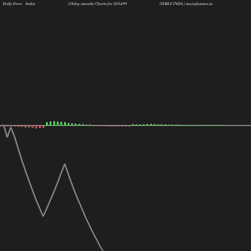 ForceIndex chart