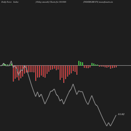 ForceIndex chart