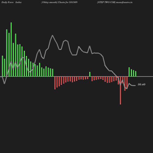 ForceIndex chart