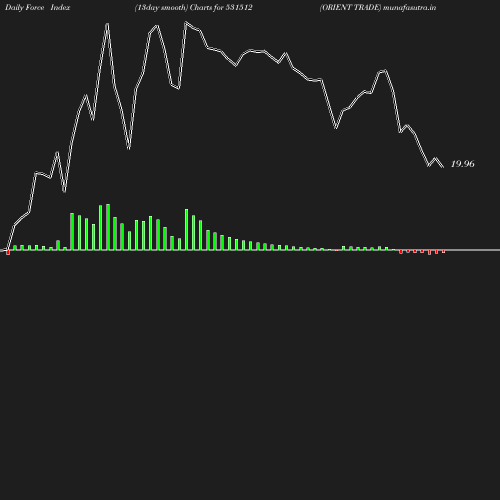 ForceIndex chart