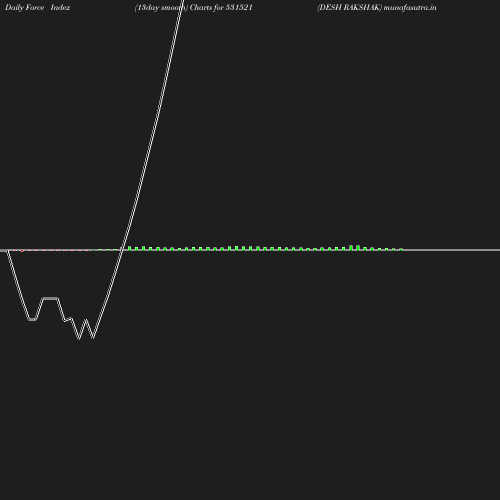 ForceIndex chart