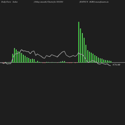 ForceIndex chart