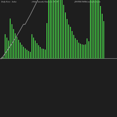 ForceIndex chart