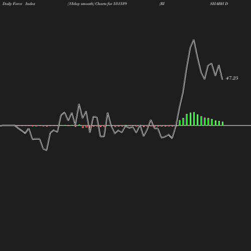 ForceIndex chart