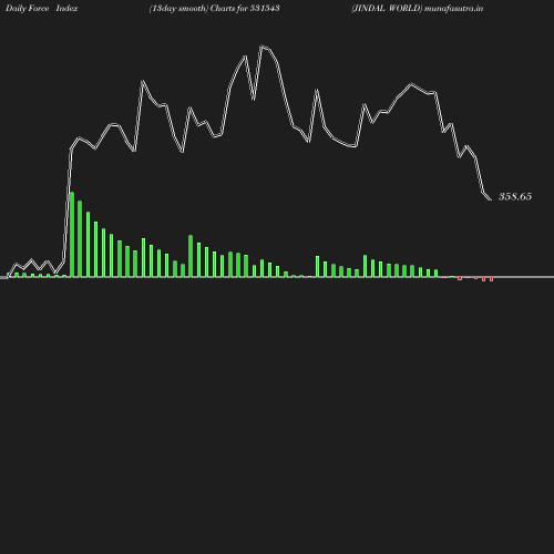 ForceIndex chart