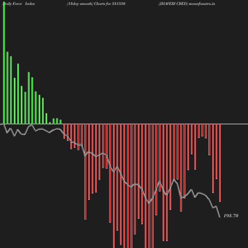 ForceIndex chart