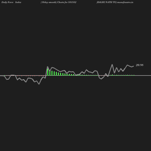 ForceIndex chart