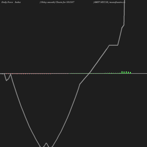 ForceIndex chart
