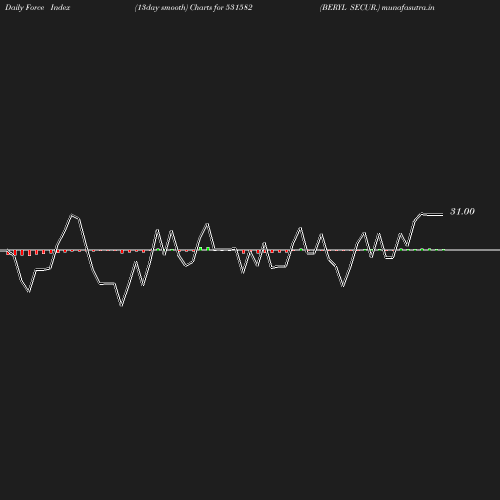 ForceIndex chart