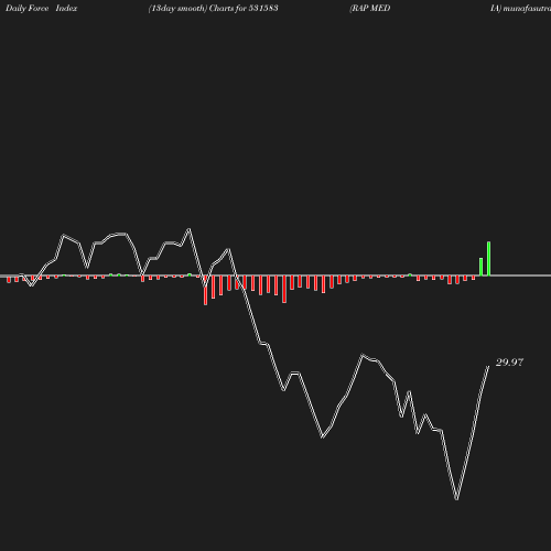 ForceIndex chart